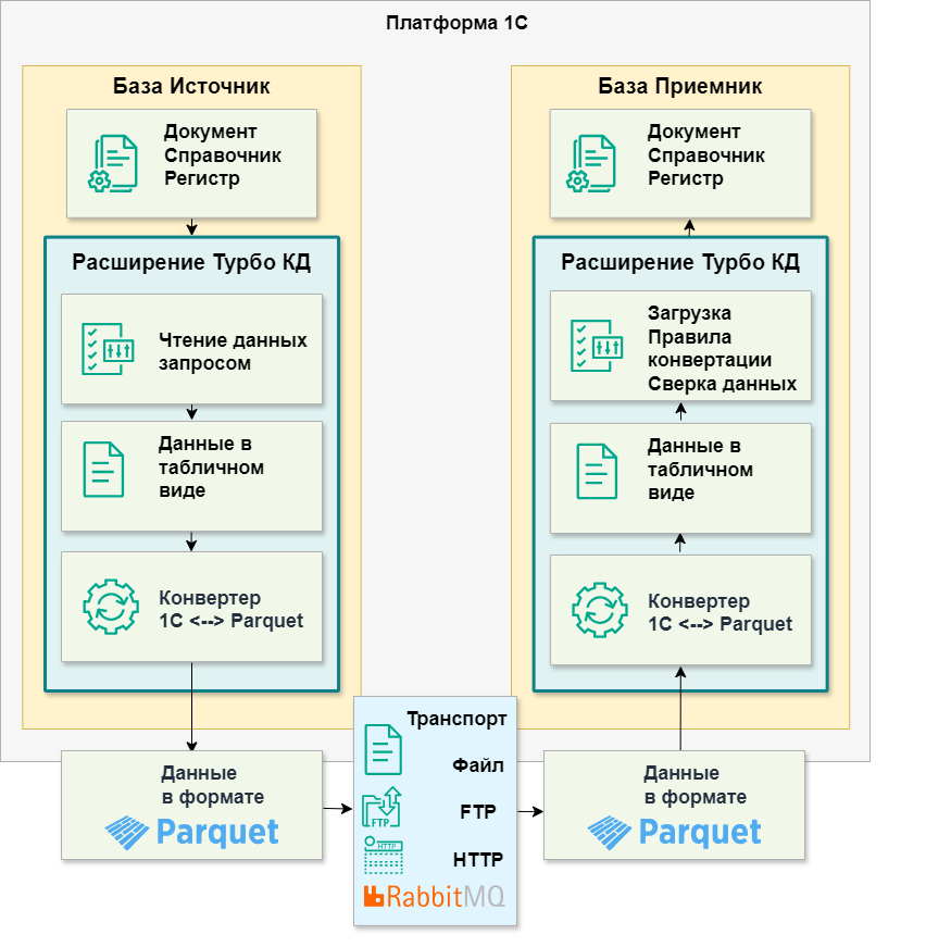 Структура пакета Apache Parquet