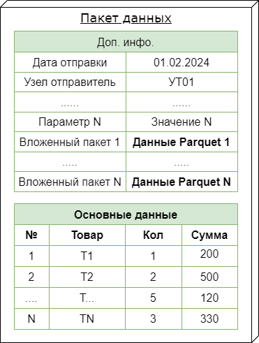 Структура пакета Apache Parquet